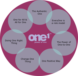 The Principles of the 'Power of One'